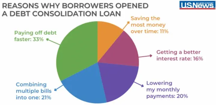 Consolidation loans for bad credit stats
