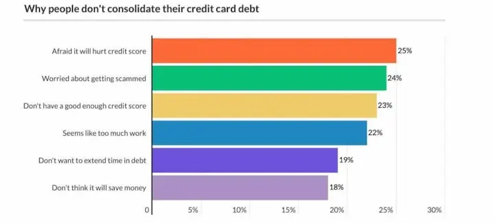 Debt consolidation companies chart