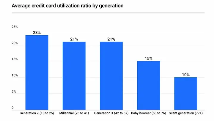 Instant approval credit cards chart