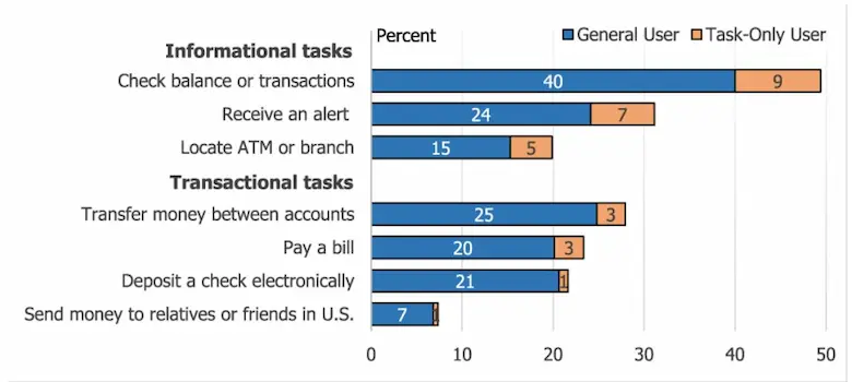 Mobile banking tasks chart