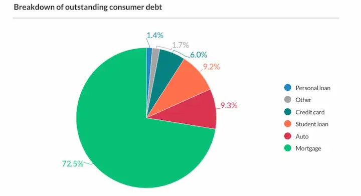 Outstanding consumer debt chart