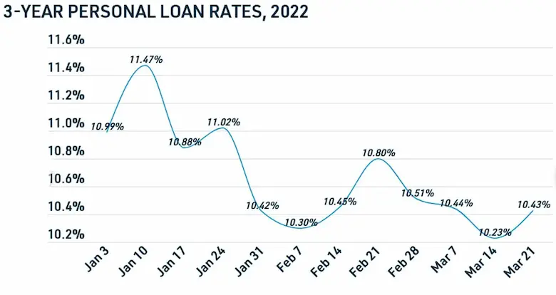 Personal loan rates chart
