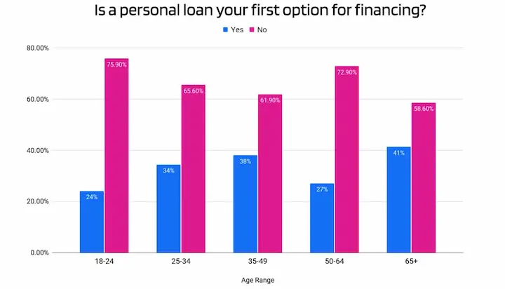 Personal-loans-first-option-for-signature-loans-stats