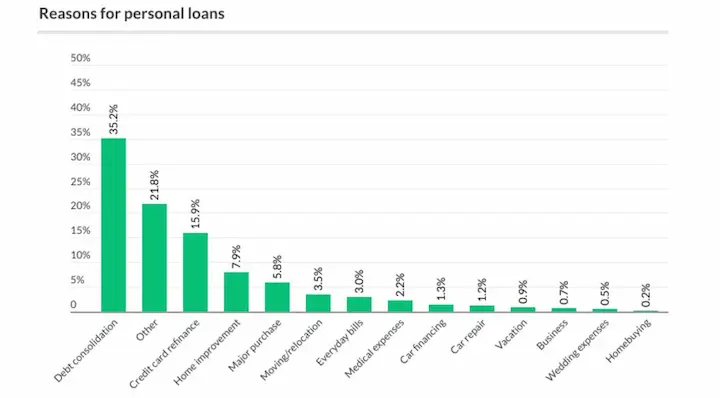 Reasons for personal loans statistics