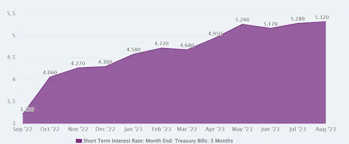 Short term interest rate chart