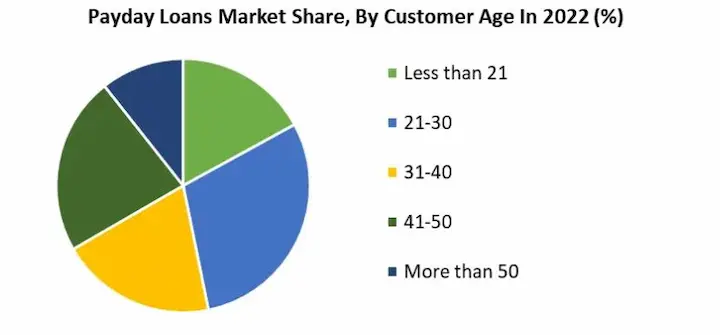 Small payday loans chart