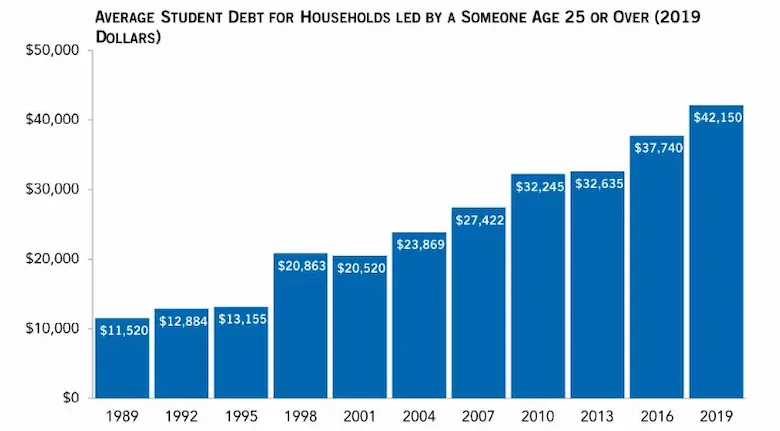 Student loan forgiveness chart