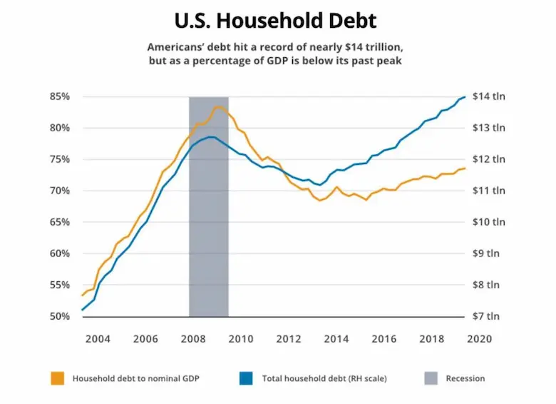 US debt statistics