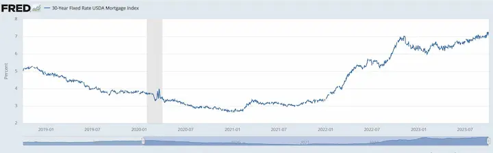 USDA home loan chart